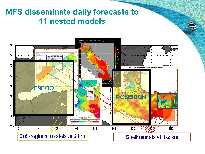 MFS disseminate daily forecasts to 11 nested models ESEOO POSEIDON Sub-regional models at 3