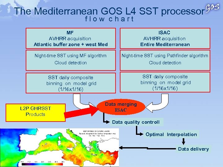 The Mediterranean GOS L 4 SST processor flow chart MF AVHRR acquisition Atlantic buffer