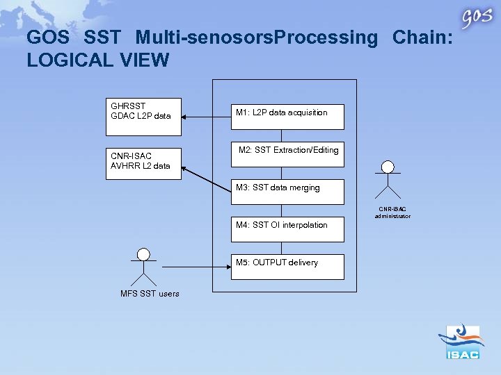 GOS SST Multi-senosors. Processing Chain: LOGICAL VIEW GHRSST GDAC L 2 P data CNR-ISAC