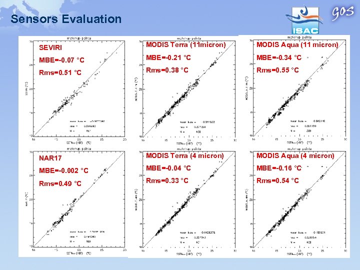 Sensors Evaluation SEVIRI MODIS Terra (11 micron) MODIS Aqua (11 micron) MBE=-0. 07 °C