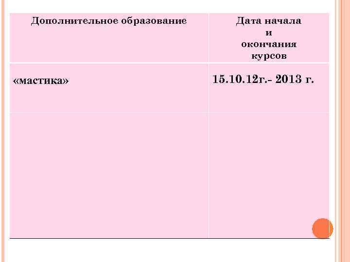 Дополнительное образование «мастика» Дата начала и окончания курсов 15. 10. 12 г. - 2013