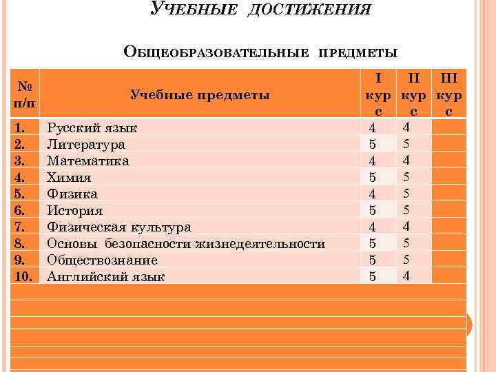 УЧЕБНЫЕ ДОСТИЖЕНИЯ ОБЩЕОБРАЗОВАТЕЛЬНЫЕ № п/п 1. 2. 3. 4. 5. 6. 7. 8. 9.