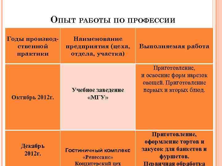 ОПЫТ РАБОТЫ ПО ПРОФЕССИИ Годы производственной практики Октябрь 2012 г. Декабрь 2012 г. Наименование