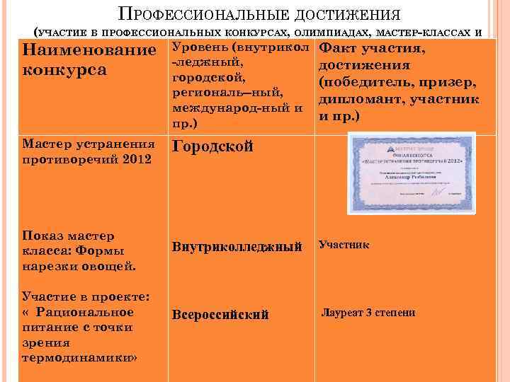 ПРОФЕССИОНАЛЬНЫЕ ДОСТИЖЕНИЯ (УЧАСТИЕ В ПРОФЕССИОНАЛЬНЫХ КОНКУРСАХ, ОЛИМПИАДАХ, МАСТЕР-КЛАССАХ И ПР. ) Наименование Уровень (внутрикол