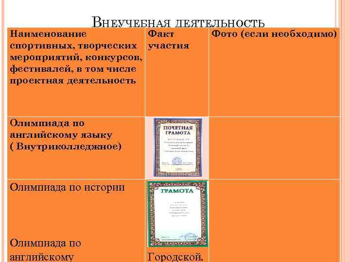 ВНЕУЧЕБНАЯ ДЕЯТЕЛЬНОСТЬ Наименование Факт спортивных, творческих участия мероприятий, конкурсов, фестивалей, в том числе проектная