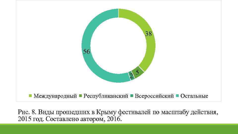 38 56 2 Международный Республиканский 5 Всероссийский Остальные Рис. 8. Виды прошедших в Крыму