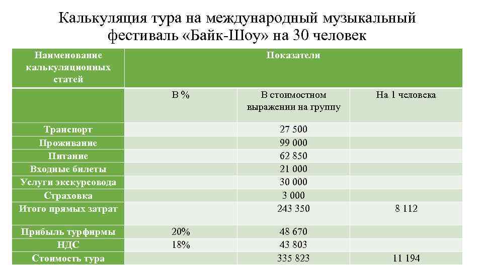 Калькуляция тура на международный музыкальный фестиваль «Байк-Шоу» на 30 человек Наименование калькуляционных статей Показатели