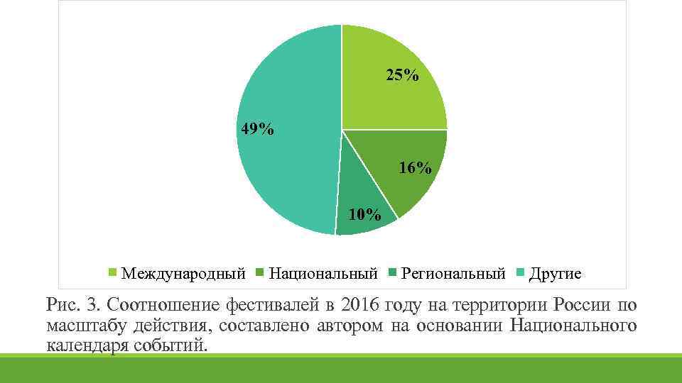 25% 49% 16% 10% Международный Национальный Региональный Другие Рис. 3. Соотношение фестивалей в 2016