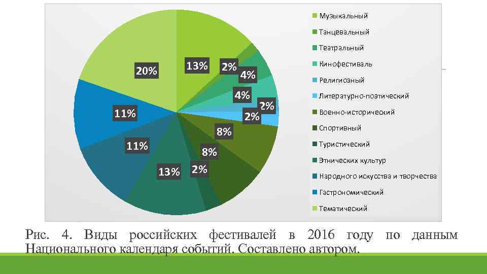 Музыкальный Танцевальный Театральный 13% 20% 2% 4% 4% 2% 2% 11% 8% 11% 13%