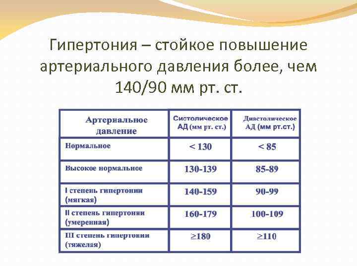 Гипертония – стойкое повышение артериального давления более, чем 140/90 мм рт. ст. 