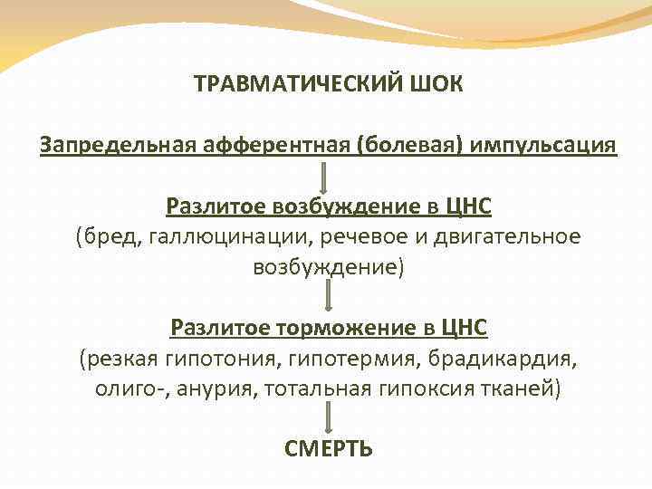 ТРАВМАТИЧЕСКИЙ ШОК Запредельная афферентная (болевая) импульсация Разлитое возбуждение в ЦНС (бред, галлюцинации, речевое и