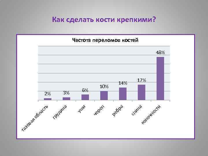 Как сделать кости крепкими? Частота переломов костей 48% ко не чн ос ти а