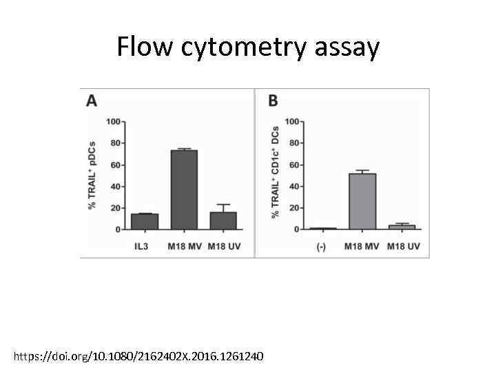 Flow cytometry assay https: //doi. org/10. 1080/2162402 X. 2016. 1261240 