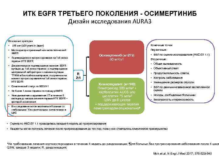 ИТК EGFR ТРЕТЬЕГО ПОКОЛЕНИЯ - ОСИМЕРТИНИБ Дизайн исследования AURA 3 Основные критерии • Конечные