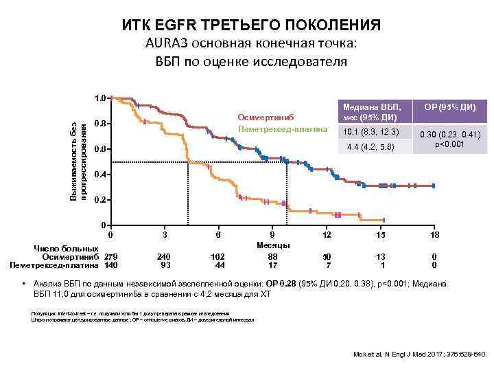 ИТК EGFR ТРЕТЬЕГО ПОКОЛЕНИЯ AURA 3 основная конечная точка: ВБП по оценке исследователя Выживаемость
