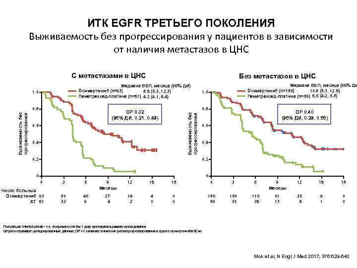 ИТК EGFR ТРЕТЬЕГО ПОКОЛЕНИЯ Выживаемость без прогрессирования у пациентов в зависимости от наличия метастазов