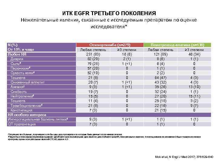 ИТК EGFR ТРЕТЬЕГО ПОКОЛЕНИЯ Нежелательные явления, связанные с исследуемым препаратом по оценке исследователя* N