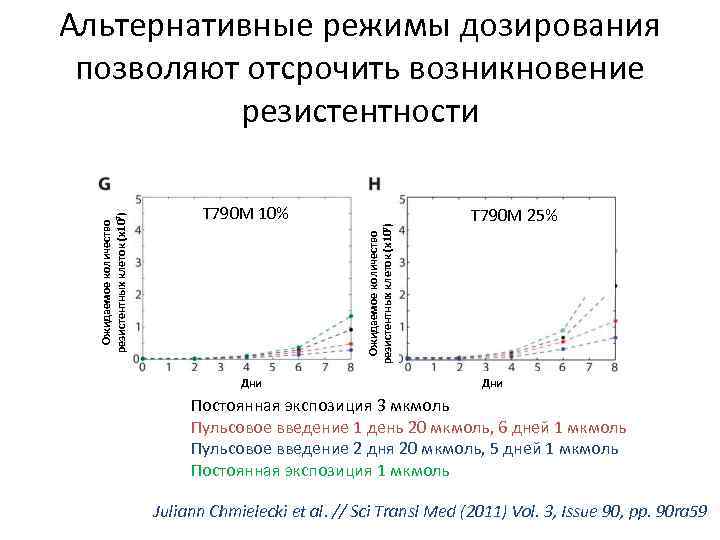 T 790 M 10% Дни Ожидаемое количество резистентных клеток (х107) Альтернативные режимы дозирования позволяют