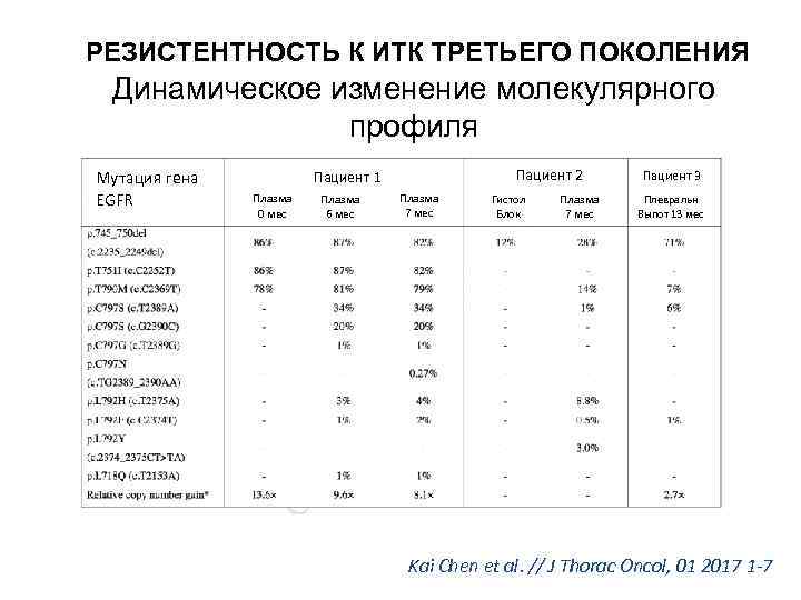 РЕЗИСТЕНТНОСТЬ К ИТК ТРЕТЬЕГО ПОКОЛЕНИЯ Динамическое изменение молекулярного профиля Мутация гена EGFR Пациент 2