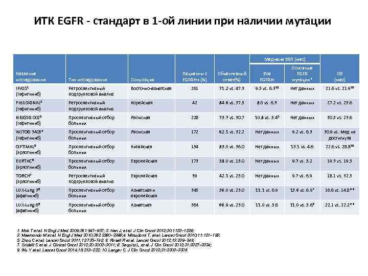 ИТК EGFR - стандарт в 1 -ой линии при наличии мутации Медиана ВБП (мес)