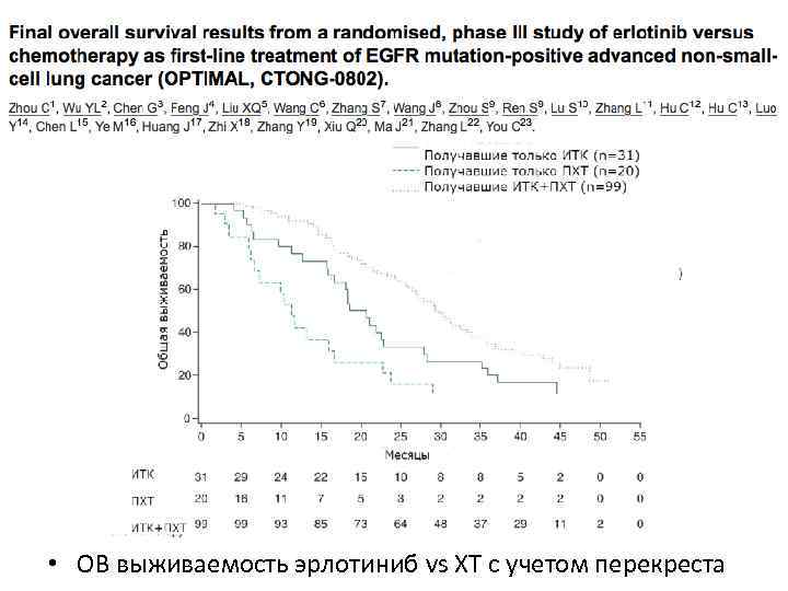  • ОВ выживаемость эрлотиниб vs ХТ с учетом перекреста 
