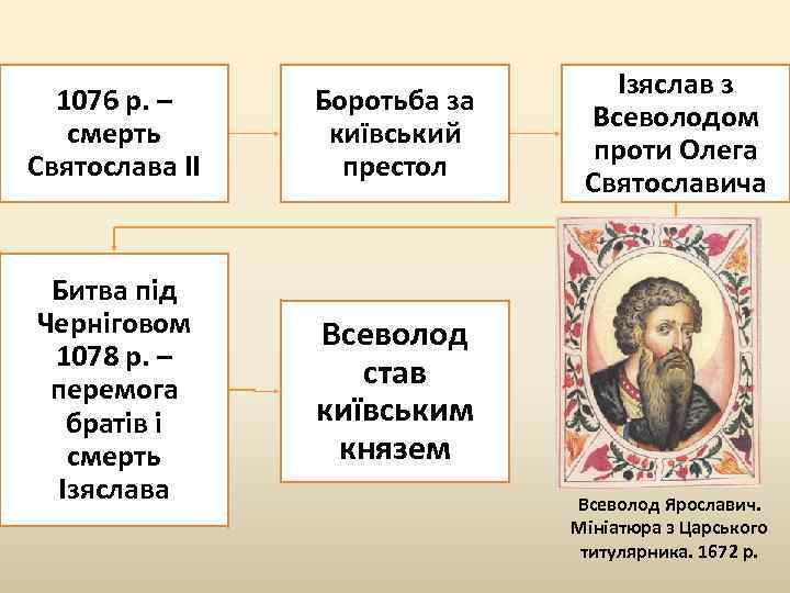 1076 р. – смерть Святослава ІІ Боротьба за київський престол Битва під Черніговом 1078