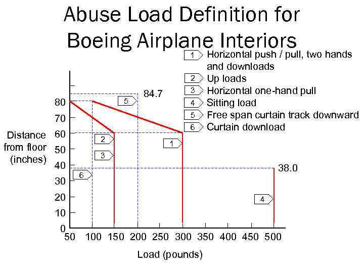 Abuse Load Definition for Boeing Airplane Interiors two hands Horizontal push / pull, 1