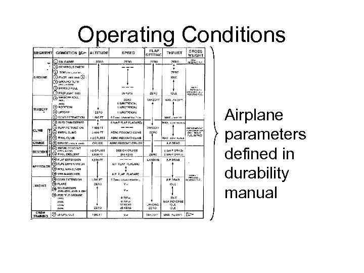 Operating Conditions Airplane parameters defined in durability manual 