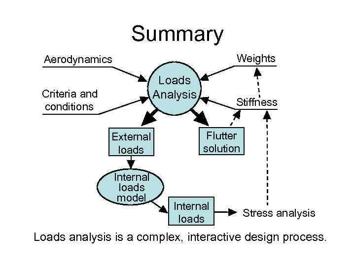 Summary Weights Aerodynamics Loads Analysis Criteria and conditions External loads Internal loads model Stiffness