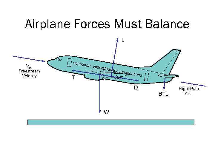 Airplane Forces Must Balance L V¥ Freestream Velocity T D BTL W Flight Path