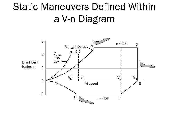 Static Maneuvers Defined Within a V-n Diagram 3 CL max flaps up 2 Limit