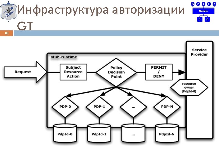 10 Инфраструктура авторизации GT 