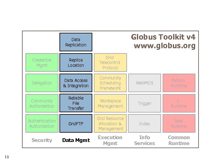 Globus Toolkit v 4 www. globus. org Data Replication Credential Mgmt Grid Telecontrol Protocol