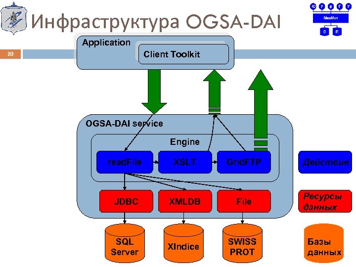 Инфраструктура OGSA-DAI Application Client Toolkit 20 OGSA-DAI service Engine SQLQuery read. File XPath XSLT