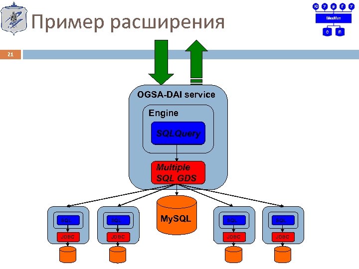 Пример расширения 21 OGSA-DAI service Engine SQLQuery Multiple JDBC SQL GDS SQL JDBC My.