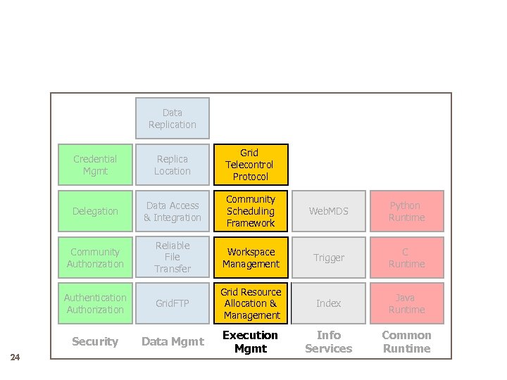Data Replication Credential Mgmt Grid Telecontrol Protocol Delegation Data Access & Integration Community Scheduling