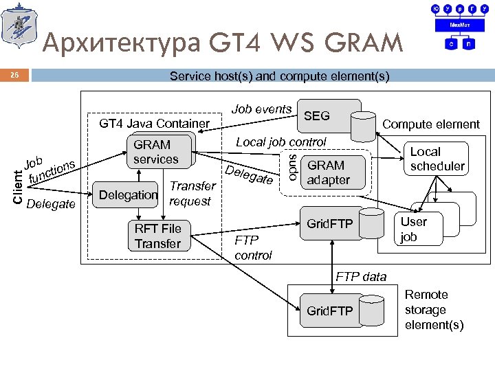 Архитектура GT 4 WS GRAM Service host(s) and compute element(s) 26 Job tions func