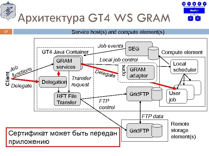 Архитектура GT 4 WS GRAM Service host(s) and compute element(s) 27 Job tions func