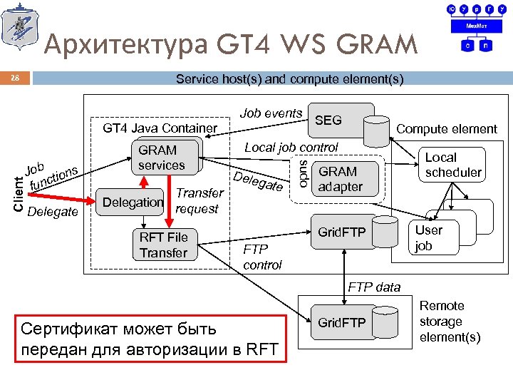 Архитектура GT 4 WS GRAM Service host(s) and compute element(s) 28 Job tions func
