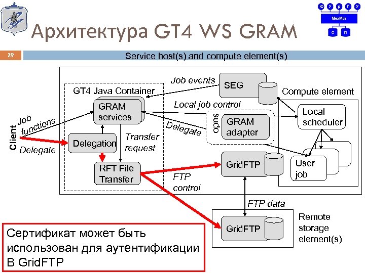 Архитектура GT 4 WS GRAM Service host(s) and compute element(s) 29 Job tions func