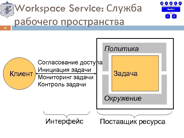 31 Workspace Service: Служба рабочего пространства Политика Согласование доступа Инициация задачи Клиент Мониторинг задачи