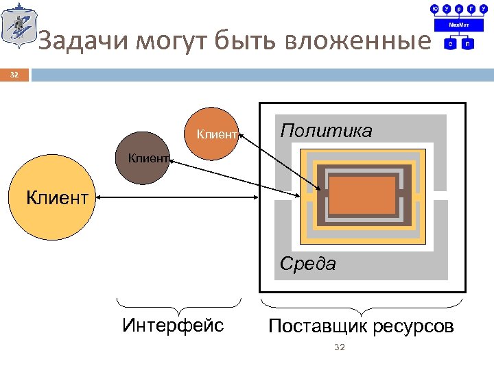 Задачи могут быть вложенные 32 Клиент Политика Клиент Среда Интерфейс Поставщик ресурсов 32 