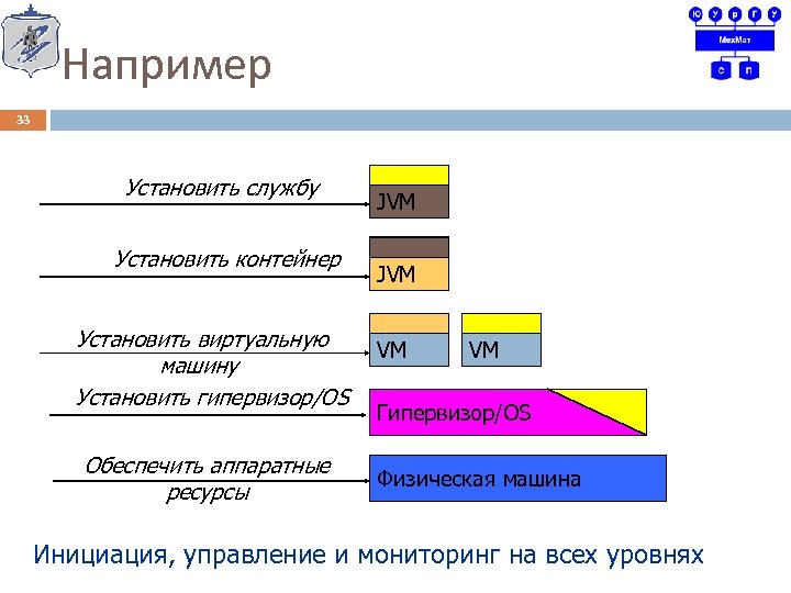 Например 33 Установить службу Установить контейнер Установить виртуальную машину Установить гипервизор/OS Обеспечить аппаратные ресурсы