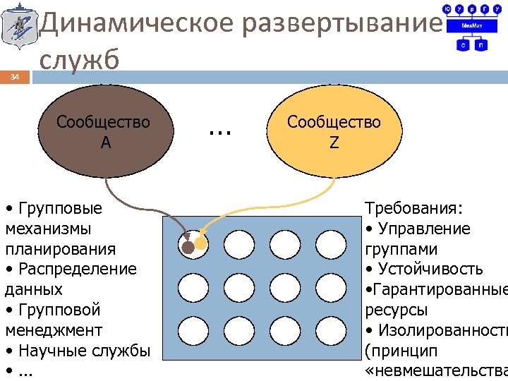 34 Динамическое развертывание служб Сообщество А • Групповые механизмы планирования • Распределение данных •