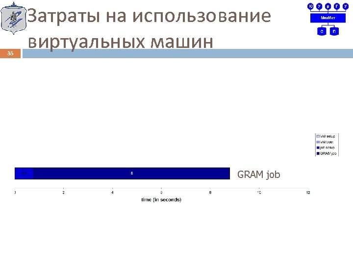 35 Затраты на использование виртуальных машин Job in booted VM GRAM job in paused