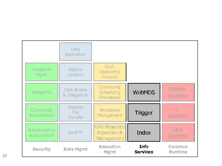 Data Replication Credential Mgmt Grid Telecontrol Protocol Delegation Data Access & Integration Community Scheduling