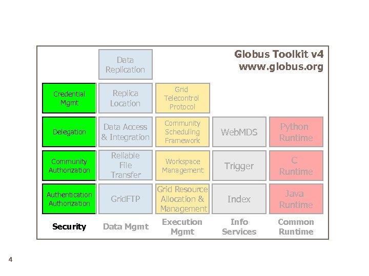 Globus Toolkit v 4 www. globus. org Data Replication Credential Mgmt Grid Telecontrol Protocol