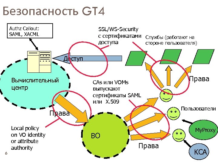 Безопасность GT 4 Authz Callout: SAML, XACML SSL/WS-Security c сертификатами Службы (работают на доступа