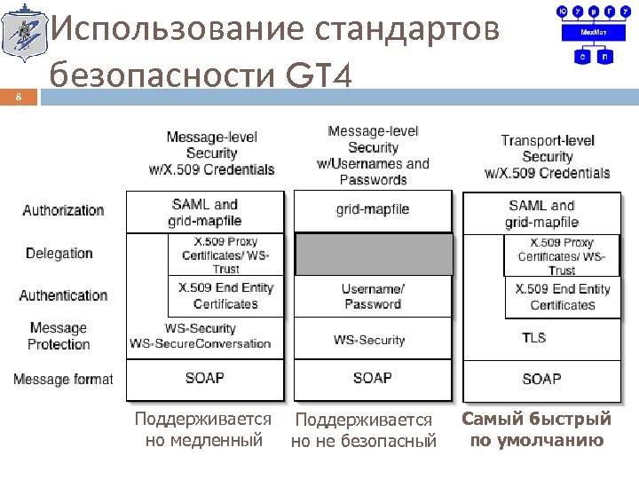 8 Использование стандартов безопасности GT 4 Поддерживается но медленный Поддерживается но не безопасный Самый