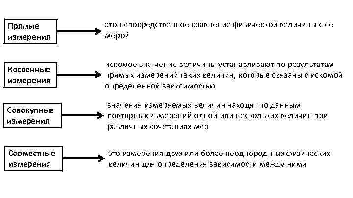 Виды прямых измерений